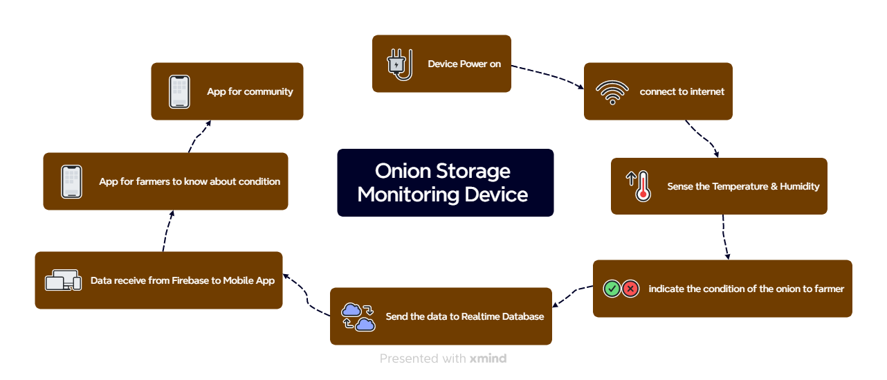Onion Storage Device User Flow